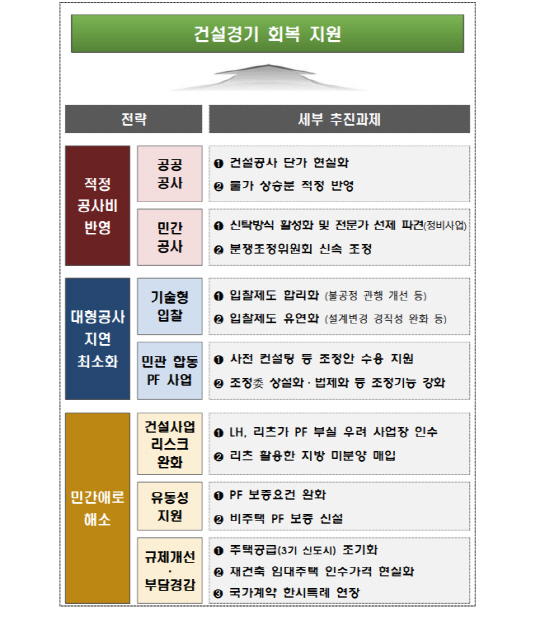 정부의 건설경기 회복 지원안 개요도  <국토교통부 제공>